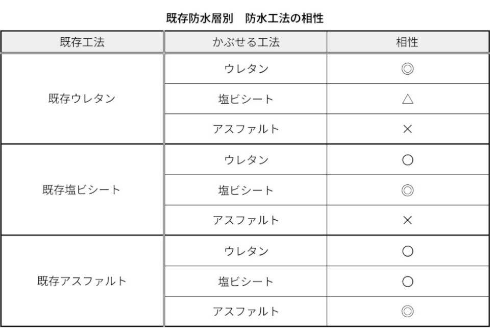 既存防水層別　防水工法の相性