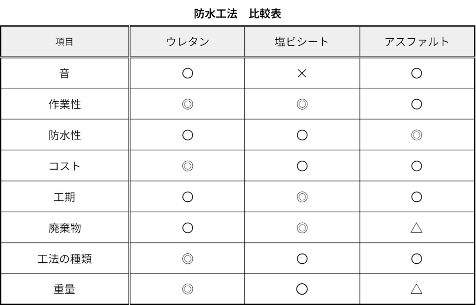 防水工法　比較表